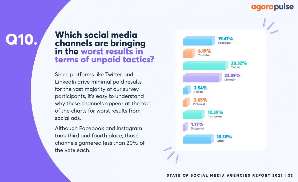 which social media channels are the worst in terms of paid tactics