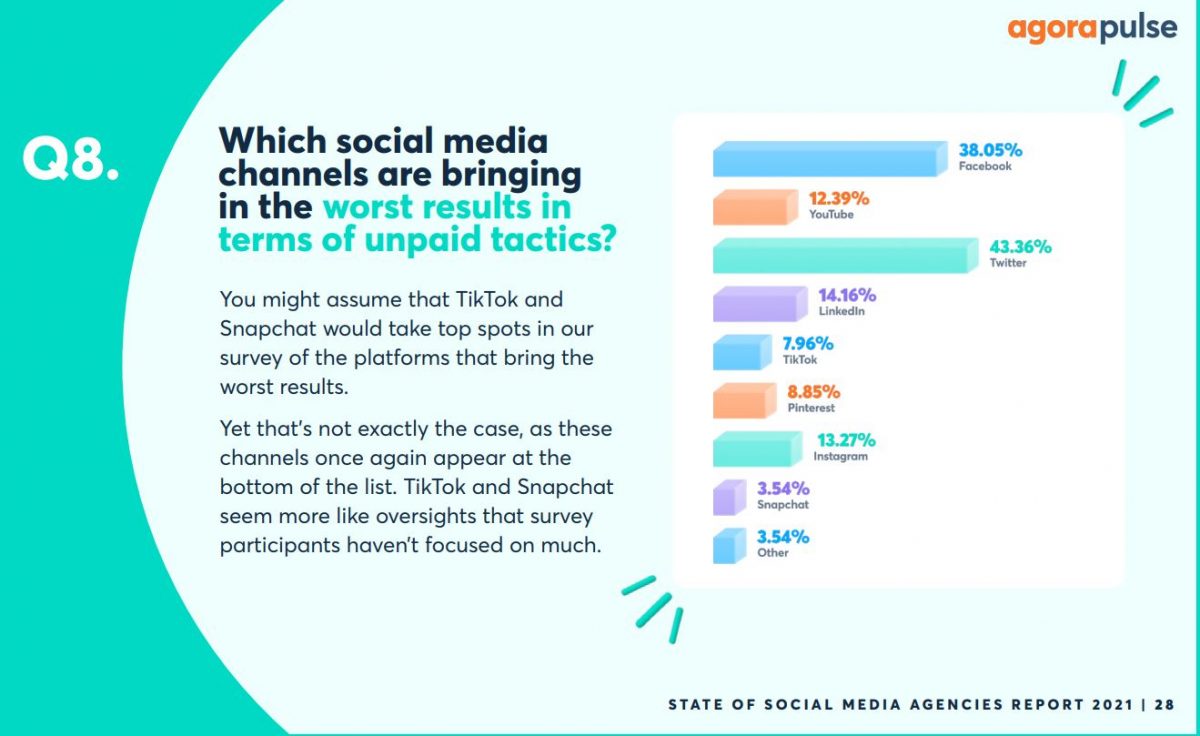 which social media channels are the worst in terms of unpaid tactics?