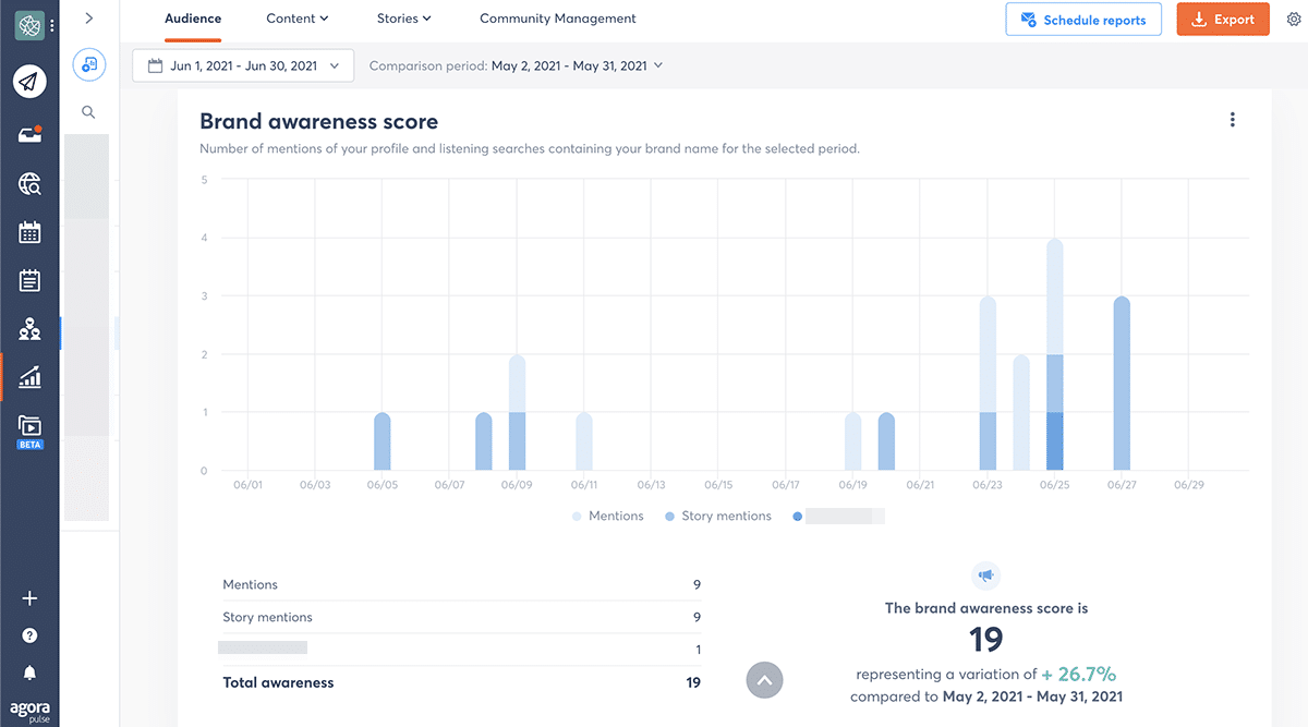 Agorapulse report - brand awareness