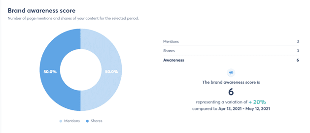 brand awareness score via agorapulse