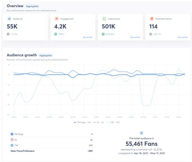 aggregated overview