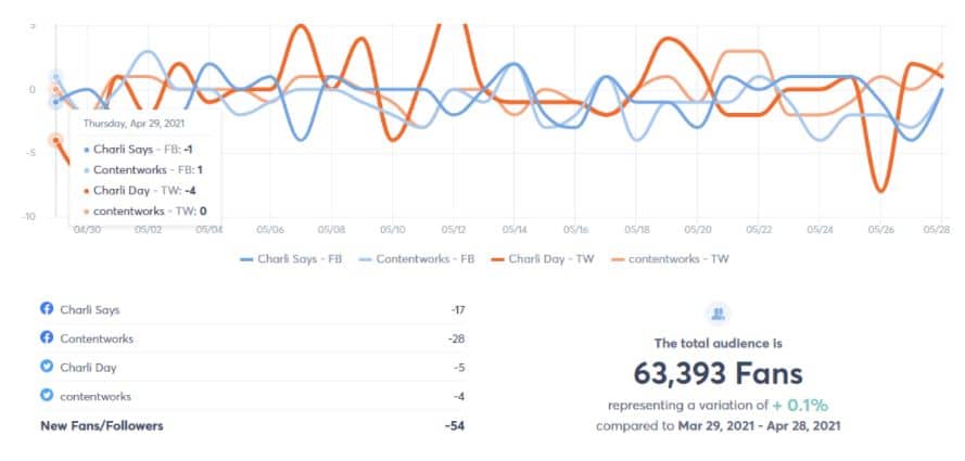 aggregated reports