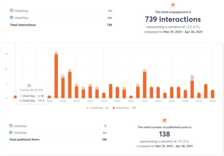 charli day stats for social media reports