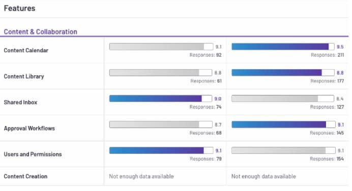 ratings of features of agorapulse and loomly