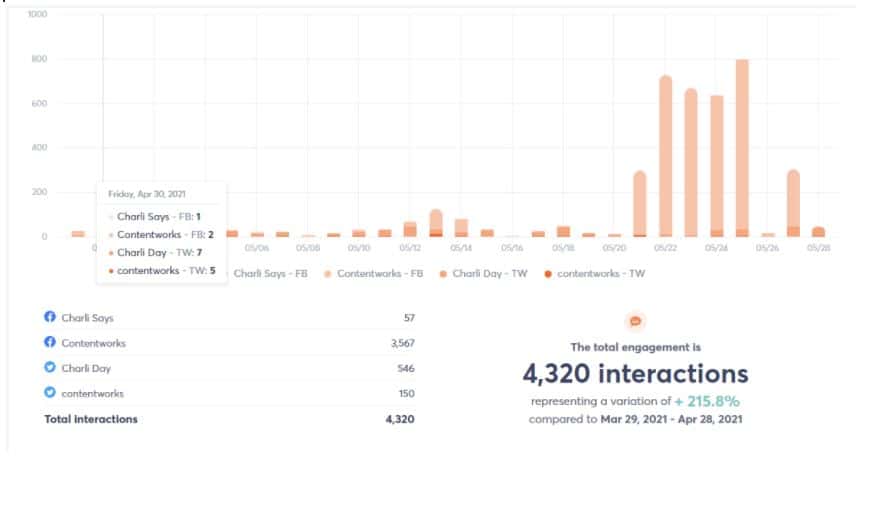 interactions for social media reports