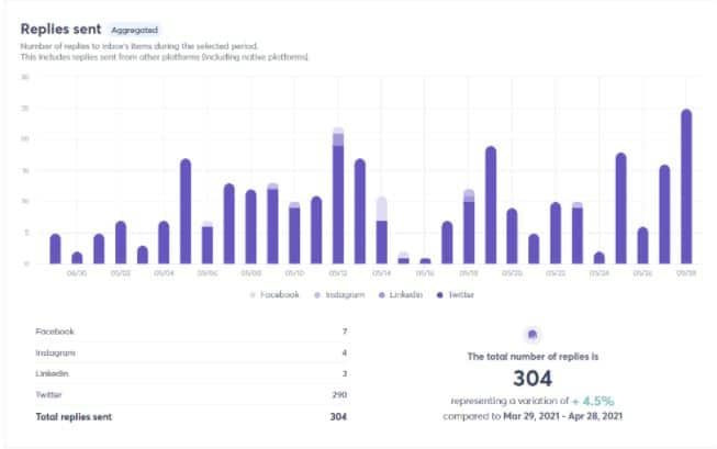 replies sent for social media reports