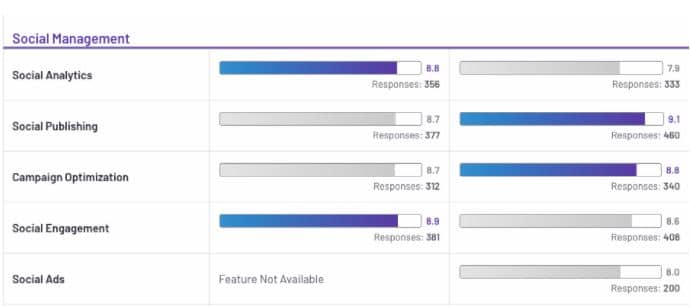 social media management ratings of agorapulse