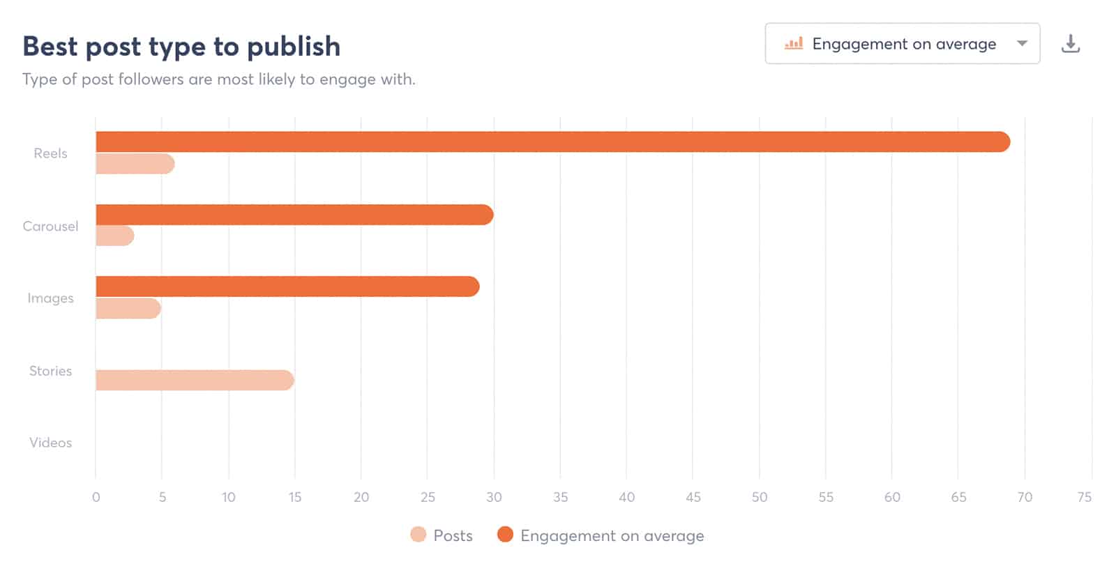 best time to post on instagram report