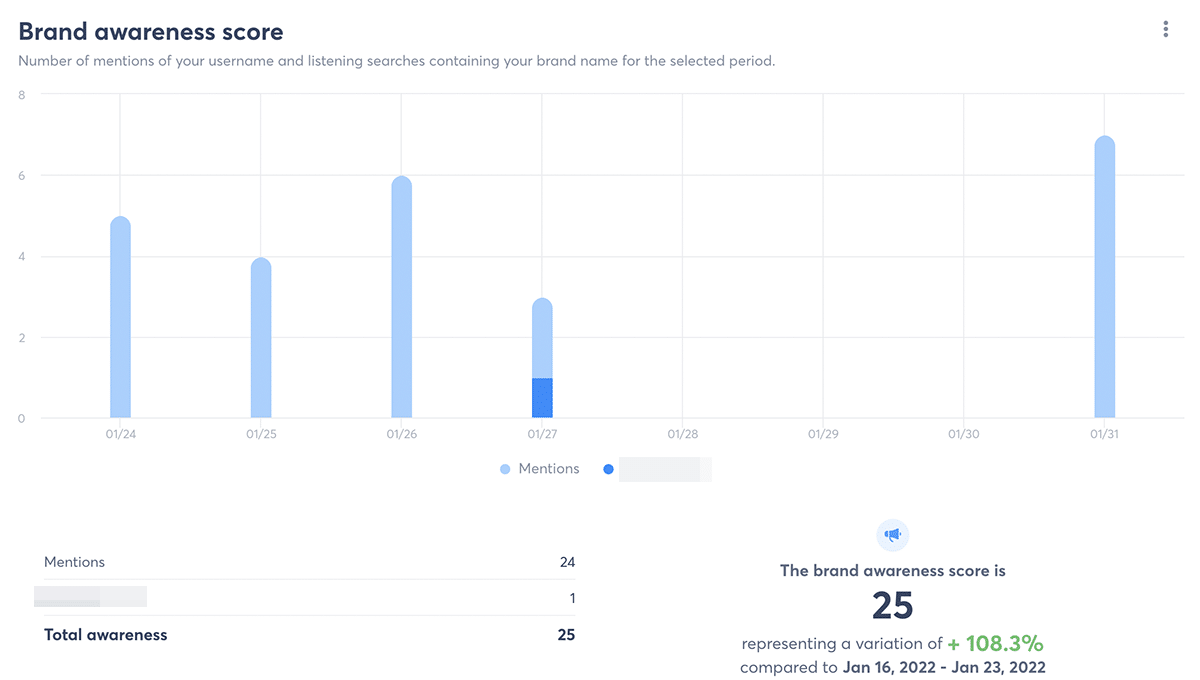 Agorapulse - brand awareness score