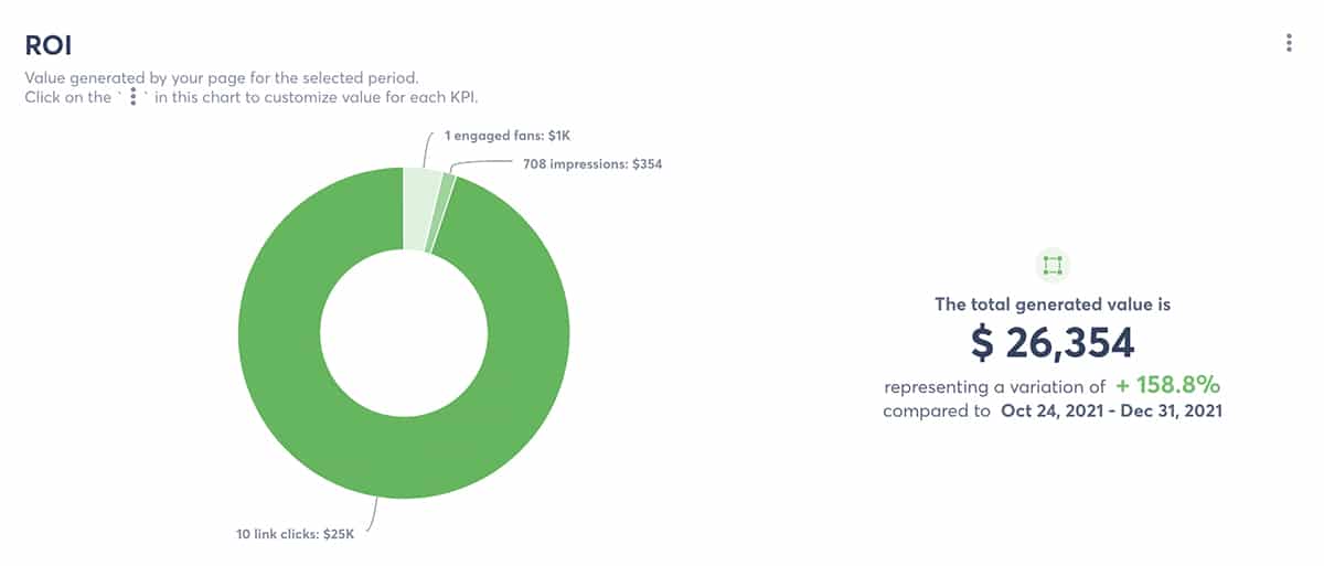 Agorapulse - ROI analytics