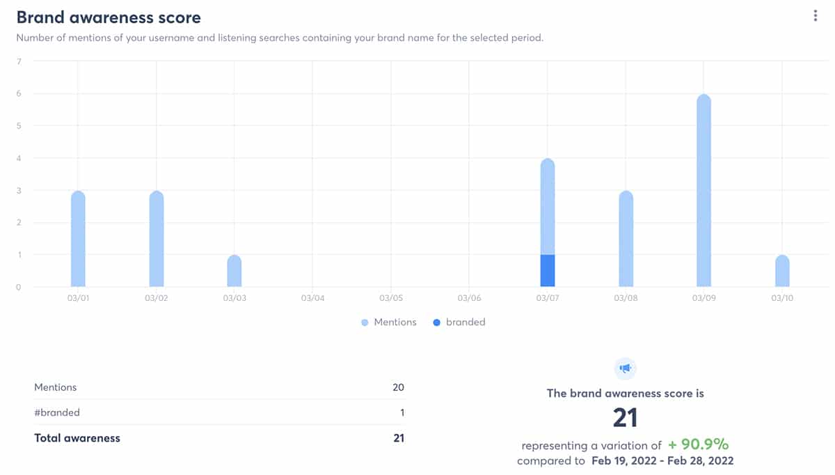 Agorapulse - brand awareness report