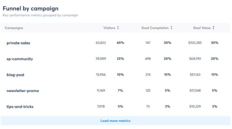 google analytics funnel by campaign