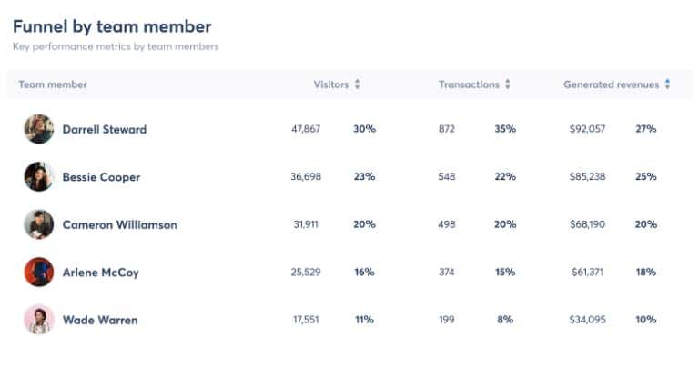 google analytics funnel by team member