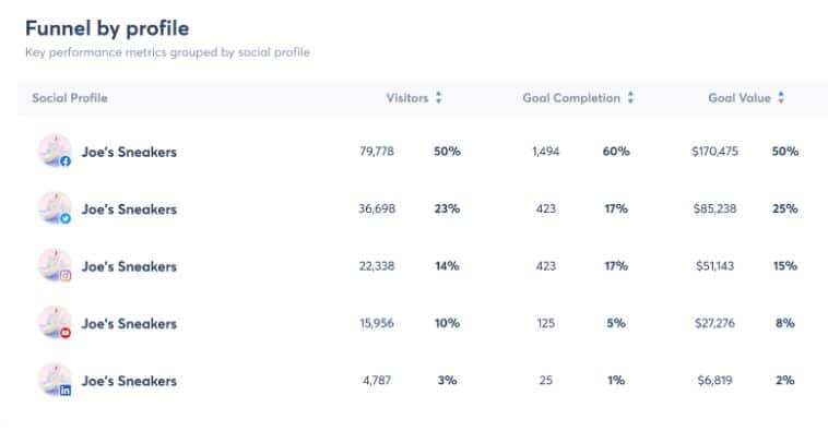 funnel by profile in google analytics