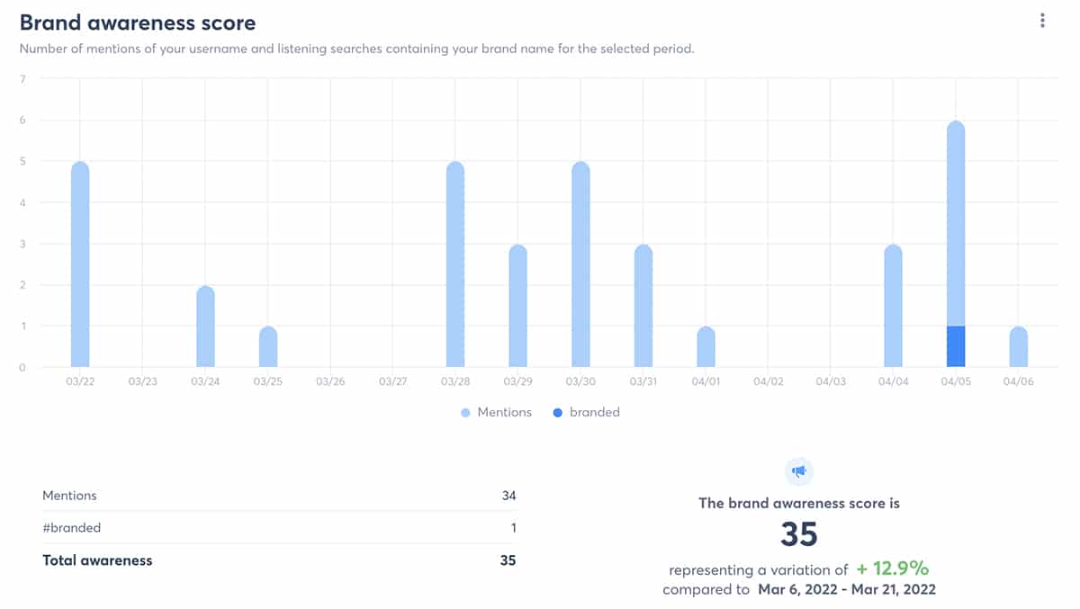 Agorapulse - brand awareness score