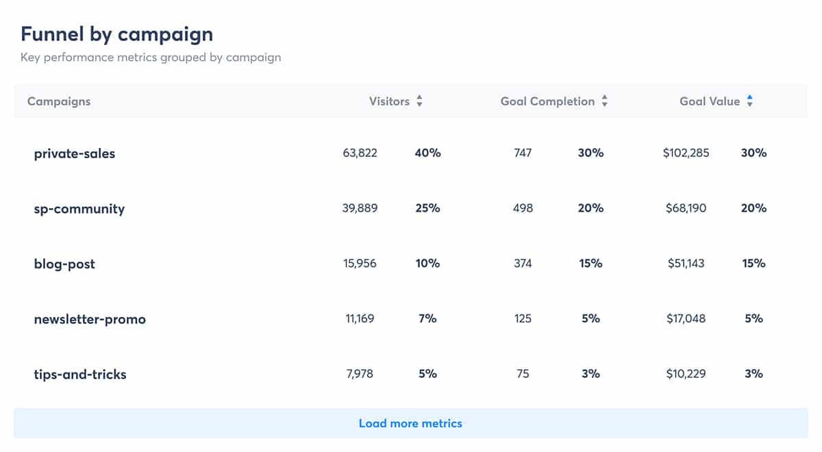 Agorapulse - funnel by campaign