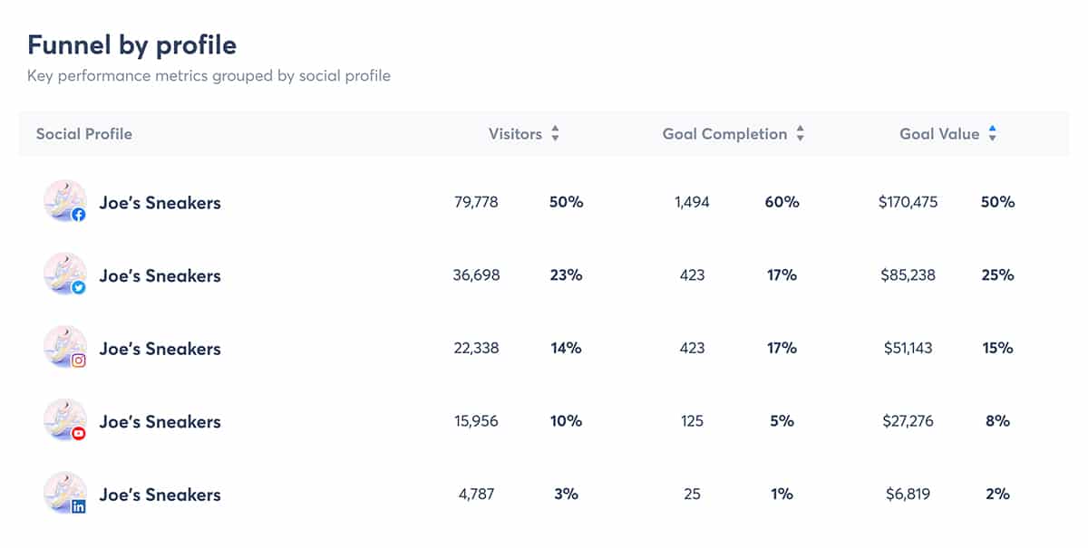 Agorapulse - funnel by social profile