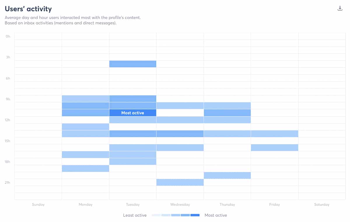 Agorapulse - user activity