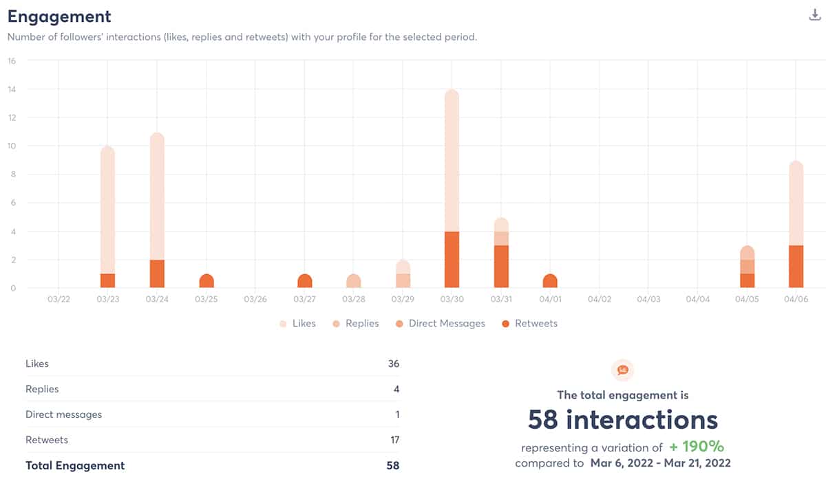 Agorapuse - engagement analytics