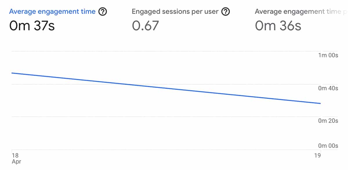 Google Analytics - average engagement time