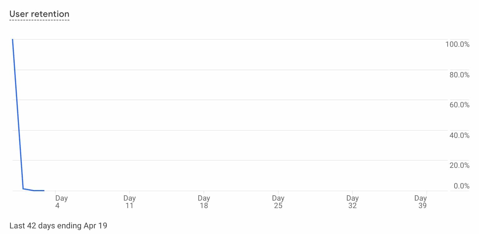 Google Analytics - user retention