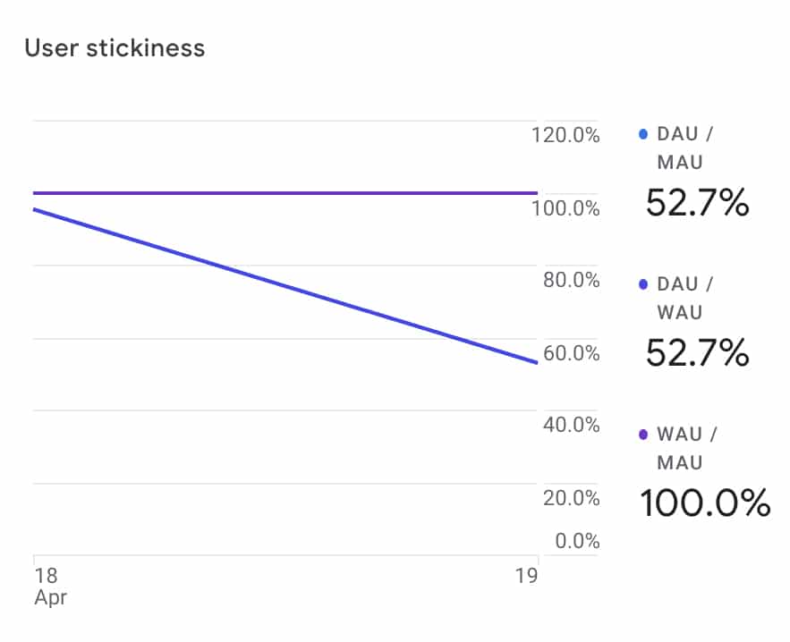 Google Analytics - user stickiness