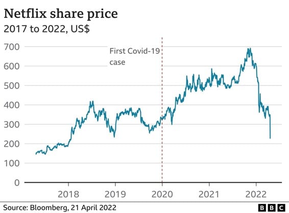 revenue dashboard showing netflix share price