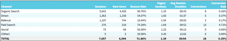 revenue dashboard from google analytics