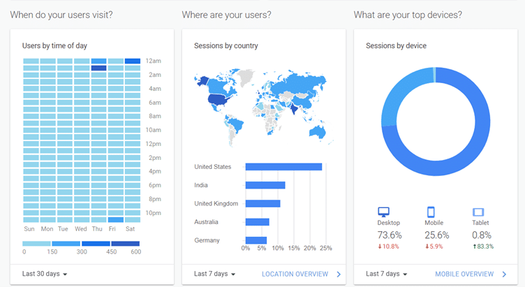 google analytics's revenue dashboard