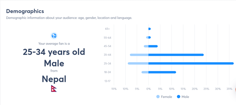 demographics information on agorapulse social media management solution 