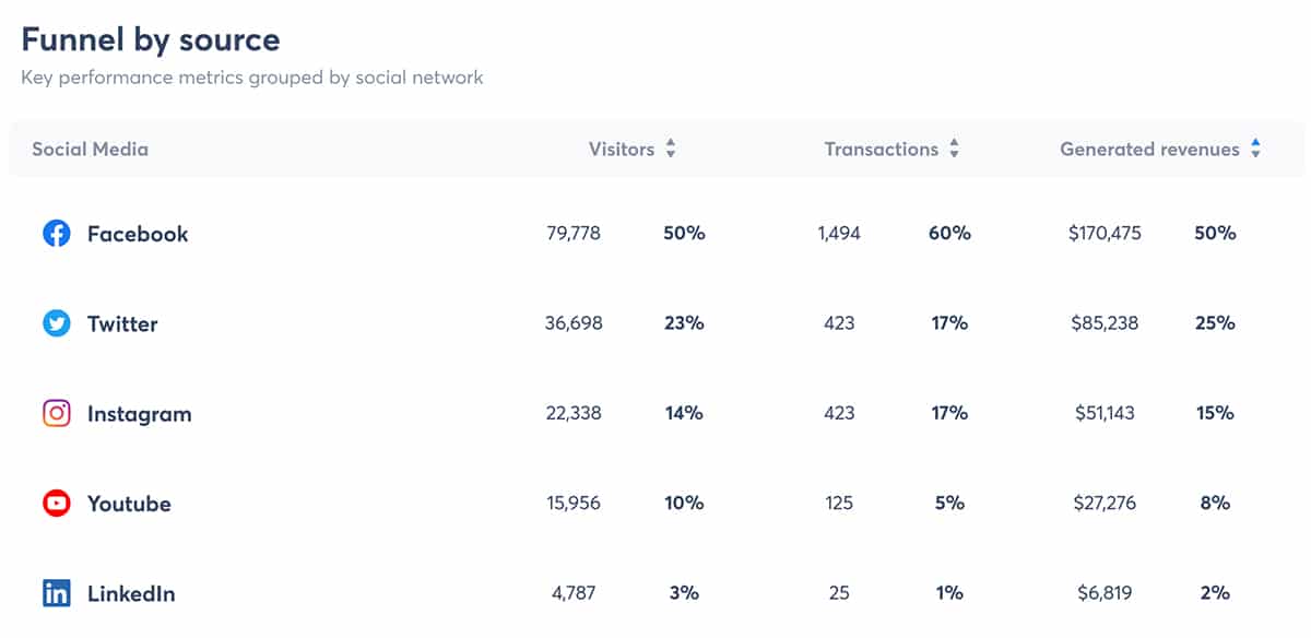 Agorapulse - social media ROI by source