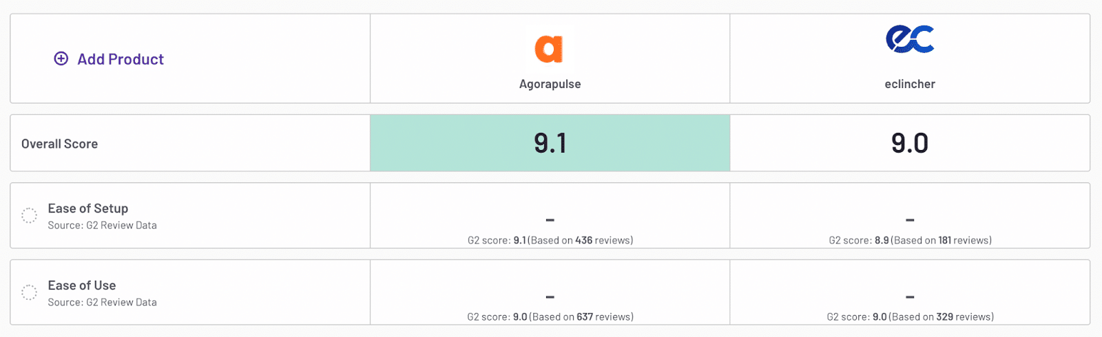 agorapulse vs eclincher ease of setup and ease of use score on g2
