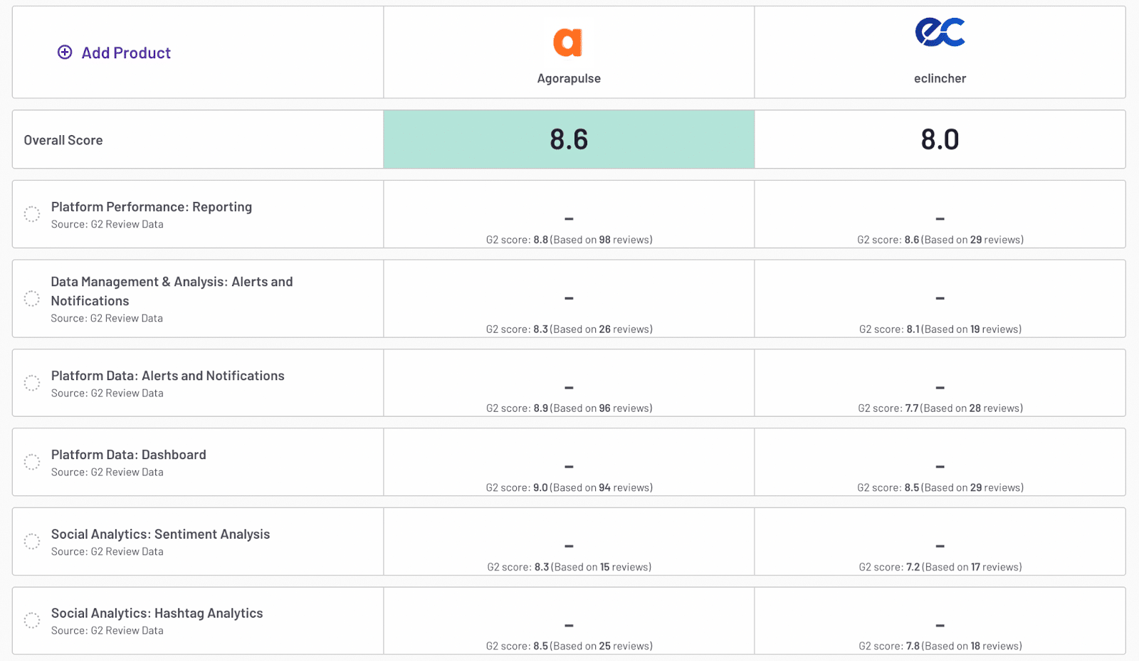 agorapulse vs eclincher overall scores on g2