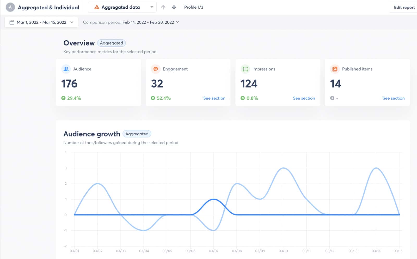 Agorapulse social media reports - Aggregated and Individual report