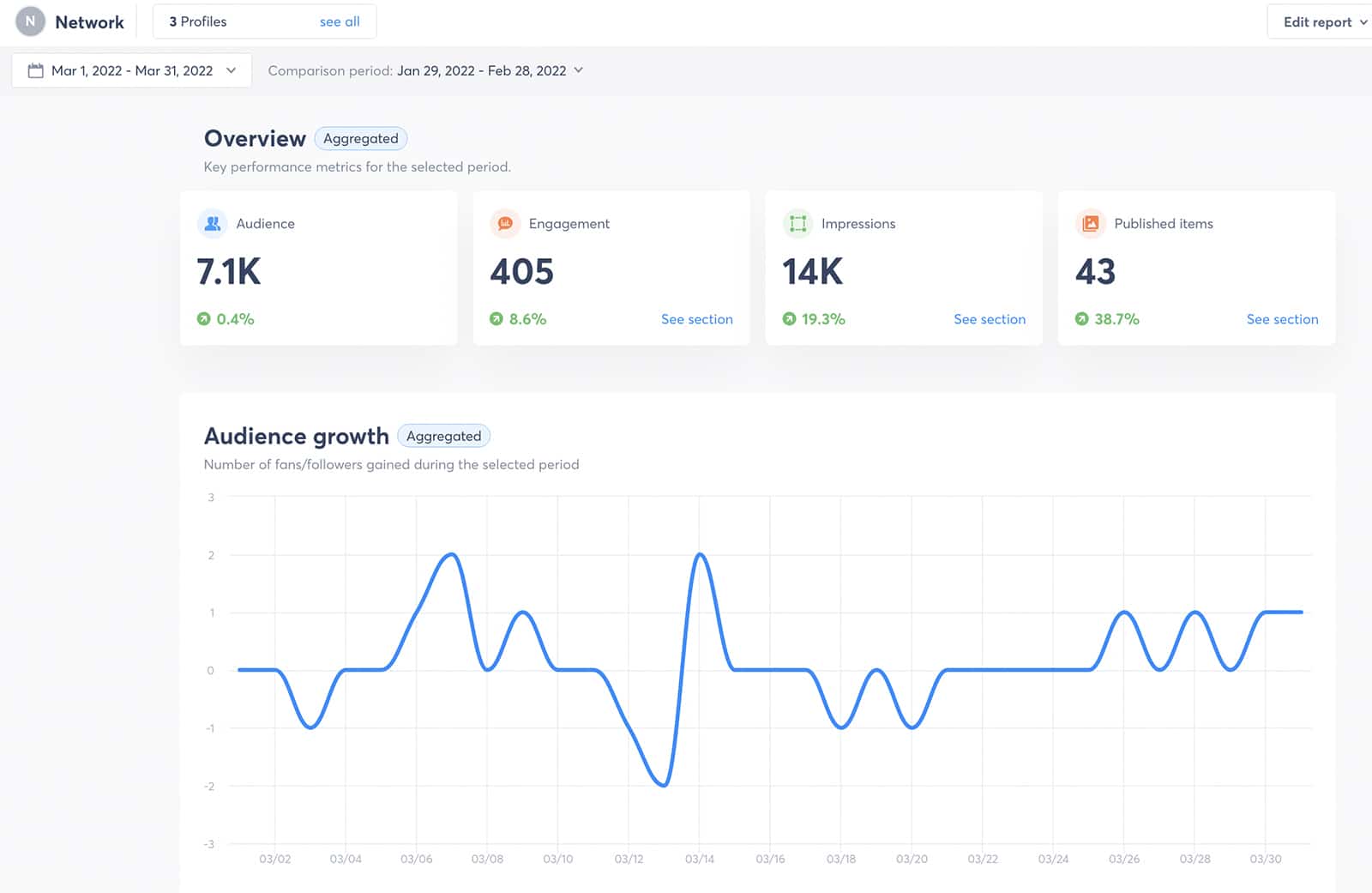 Agorapulse social media reports - Network report