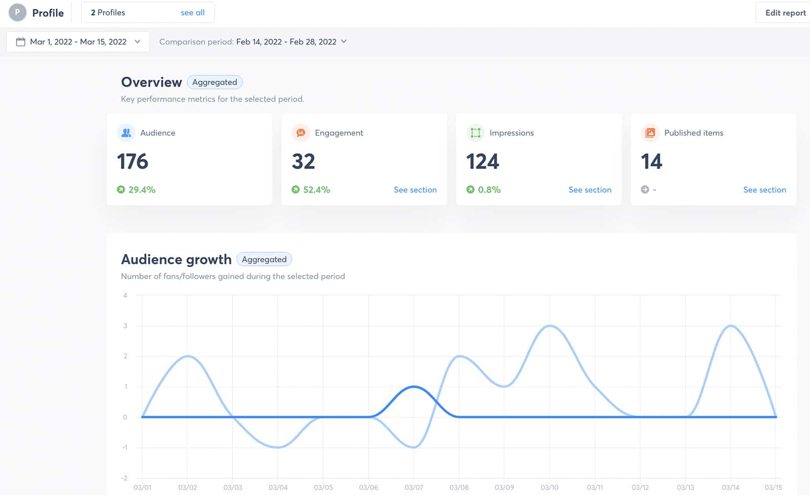 Agorapulse social media reports - Profile report