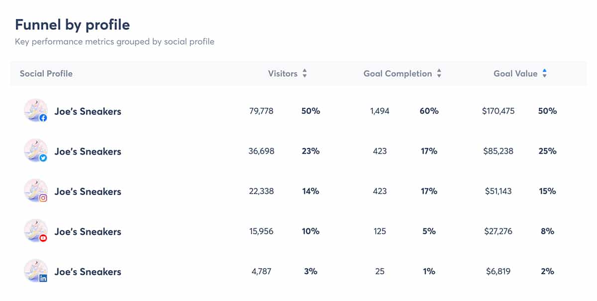 Agorapulse social media report - ROI by profile