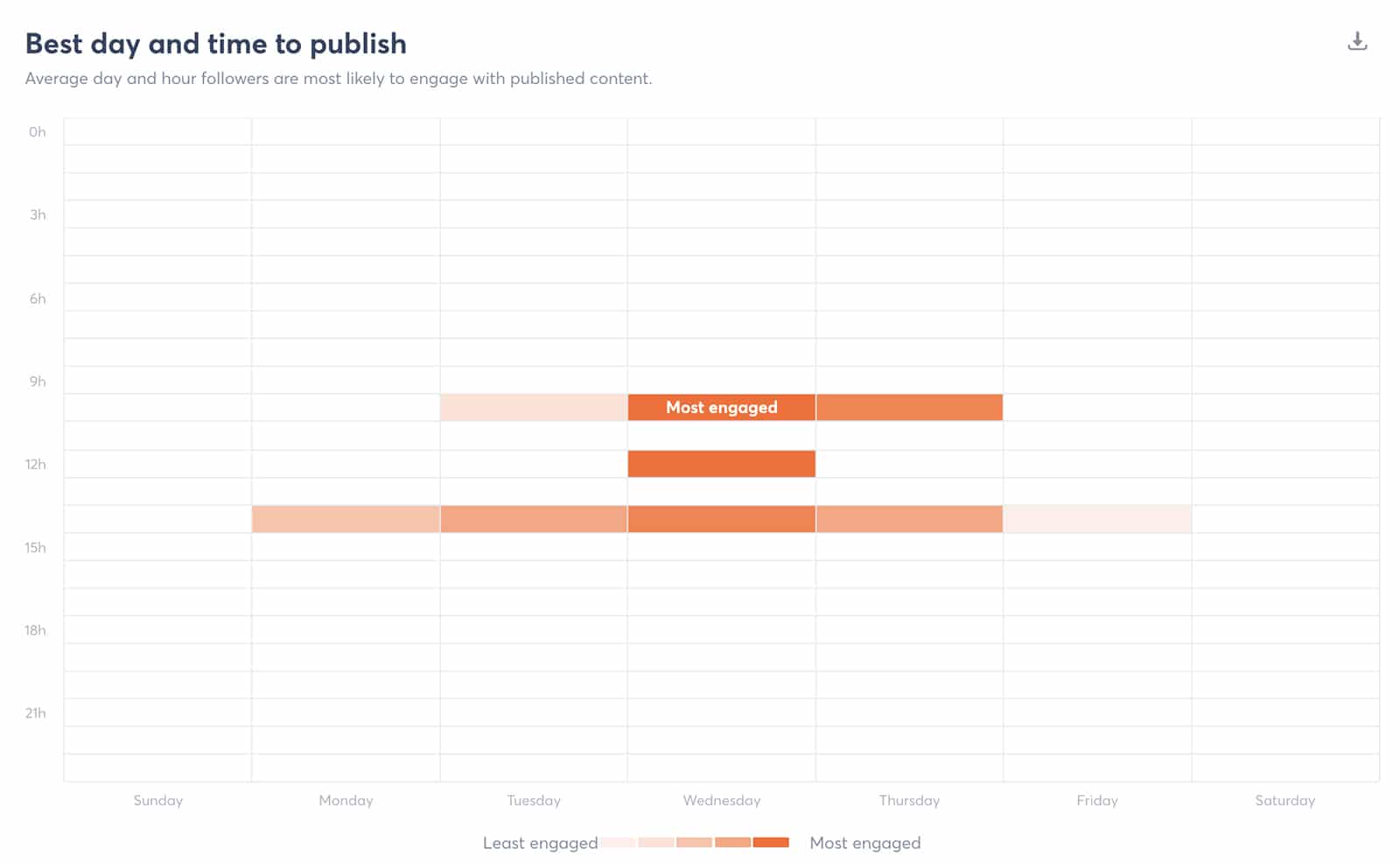 Agorapulse social media report - best day and time to publish