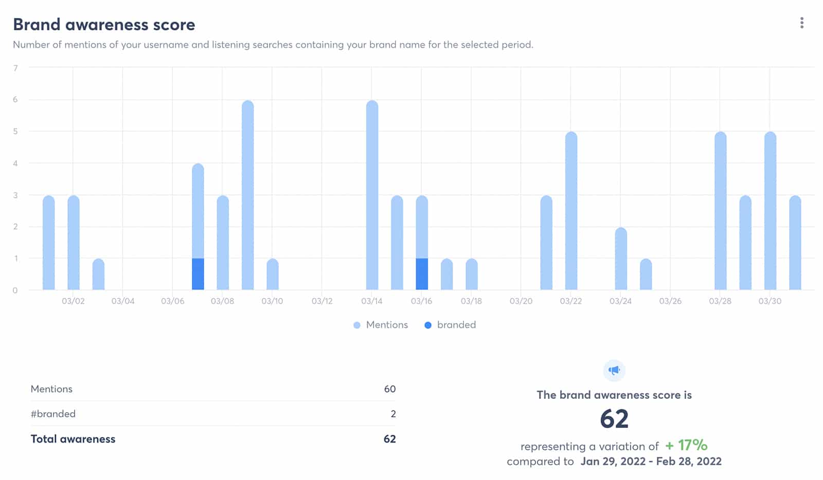 Agorapulse social media reports - brand awareness score