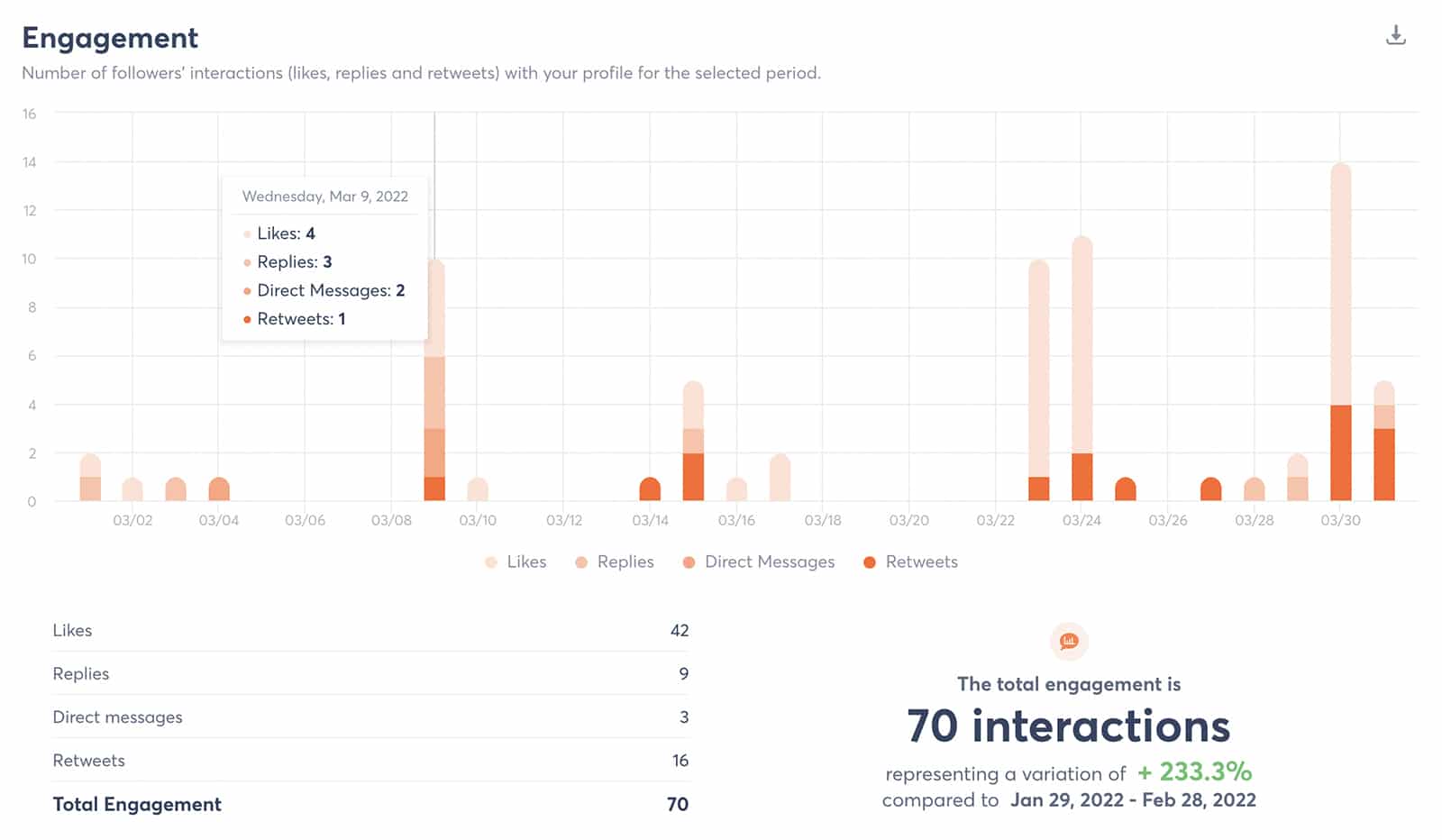 Agorapulse social media reports - engagement