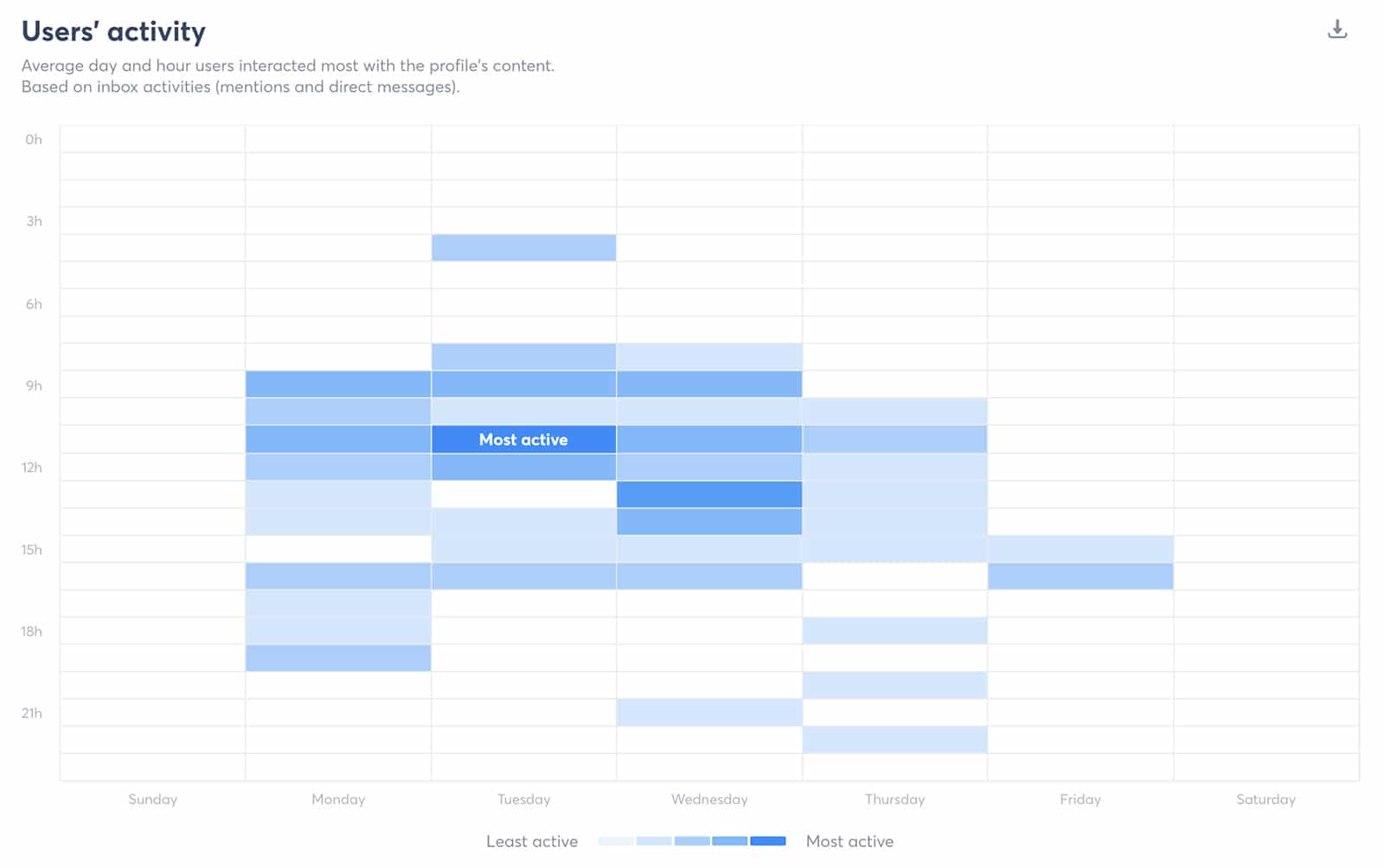 Agorapulse social media reports - user activity