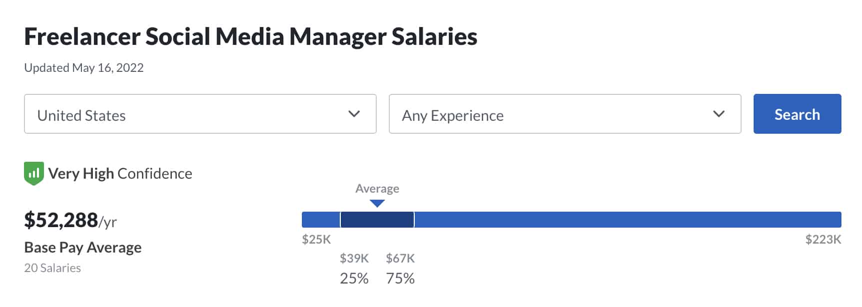 Glassdoor freelance social media manager rates