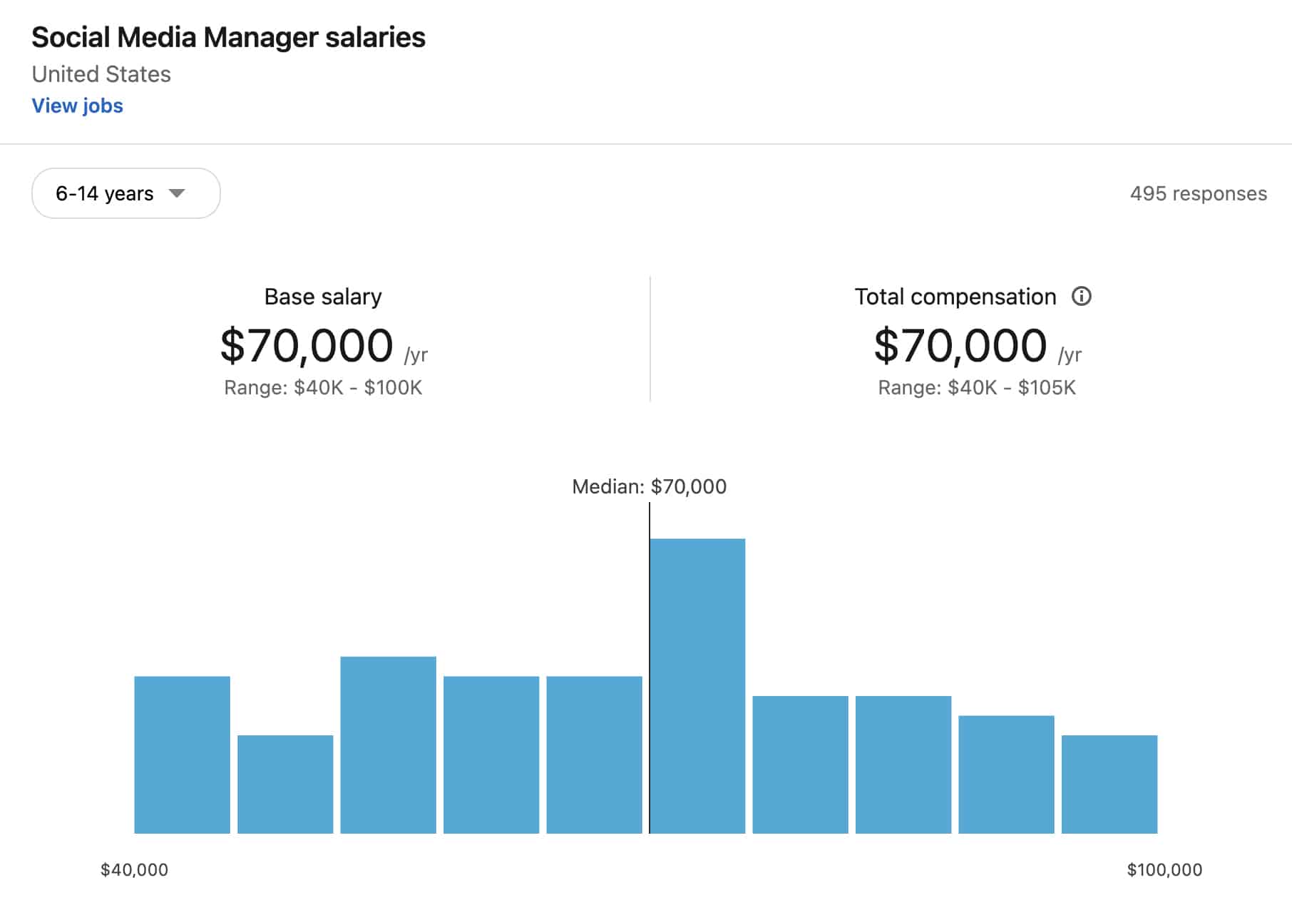 LinkedIn freelance social media manager rates