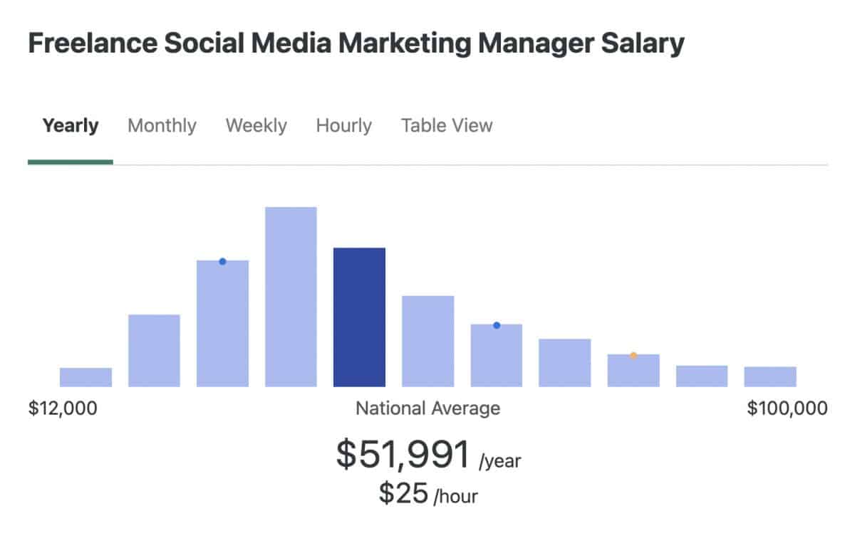 freelance-social-media-manager-rates-what-are-freelancing-rates