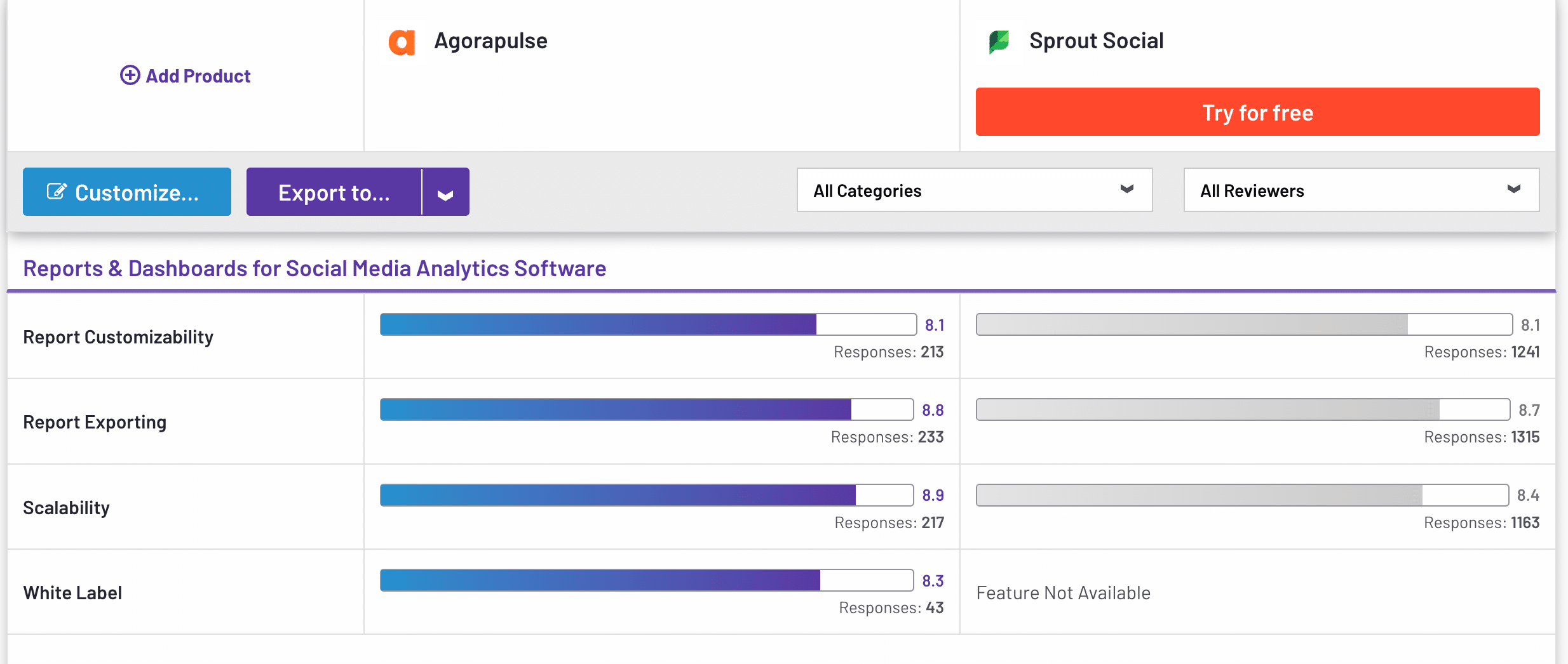 reporting capabilities comparison of agorapulse vs sprout social