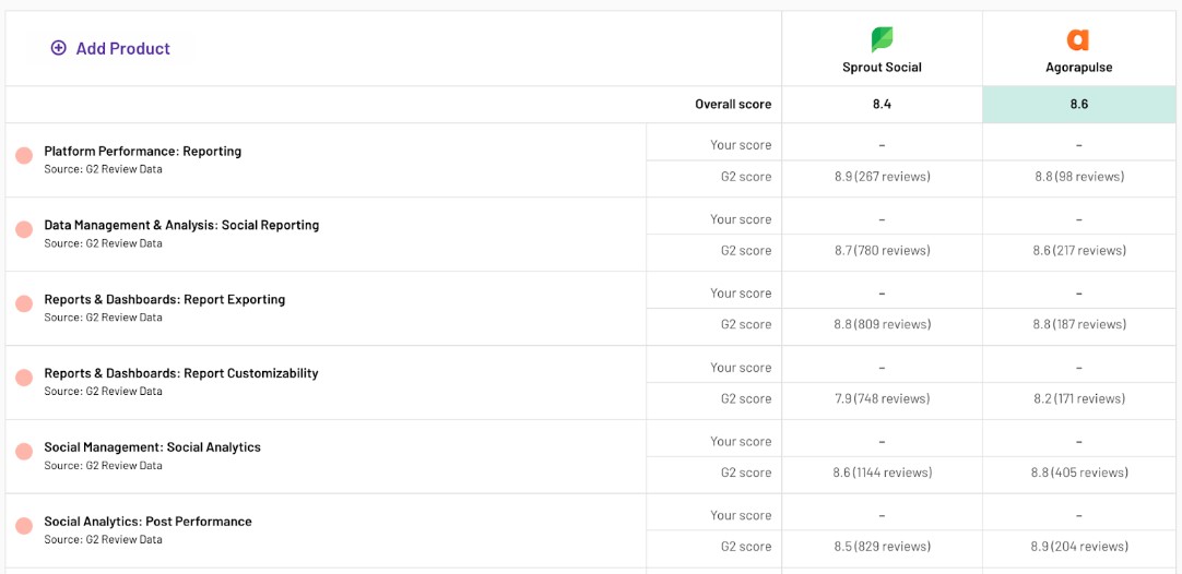 performance tracking with agorapulse vs sprout