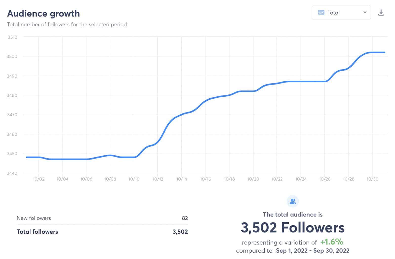 Agorapulse - audience social media measurement