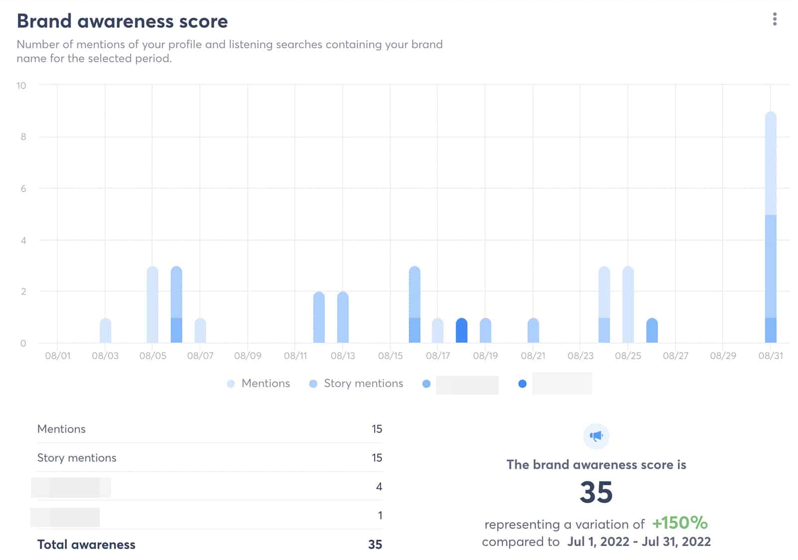 Agorapulse - brand awareness score