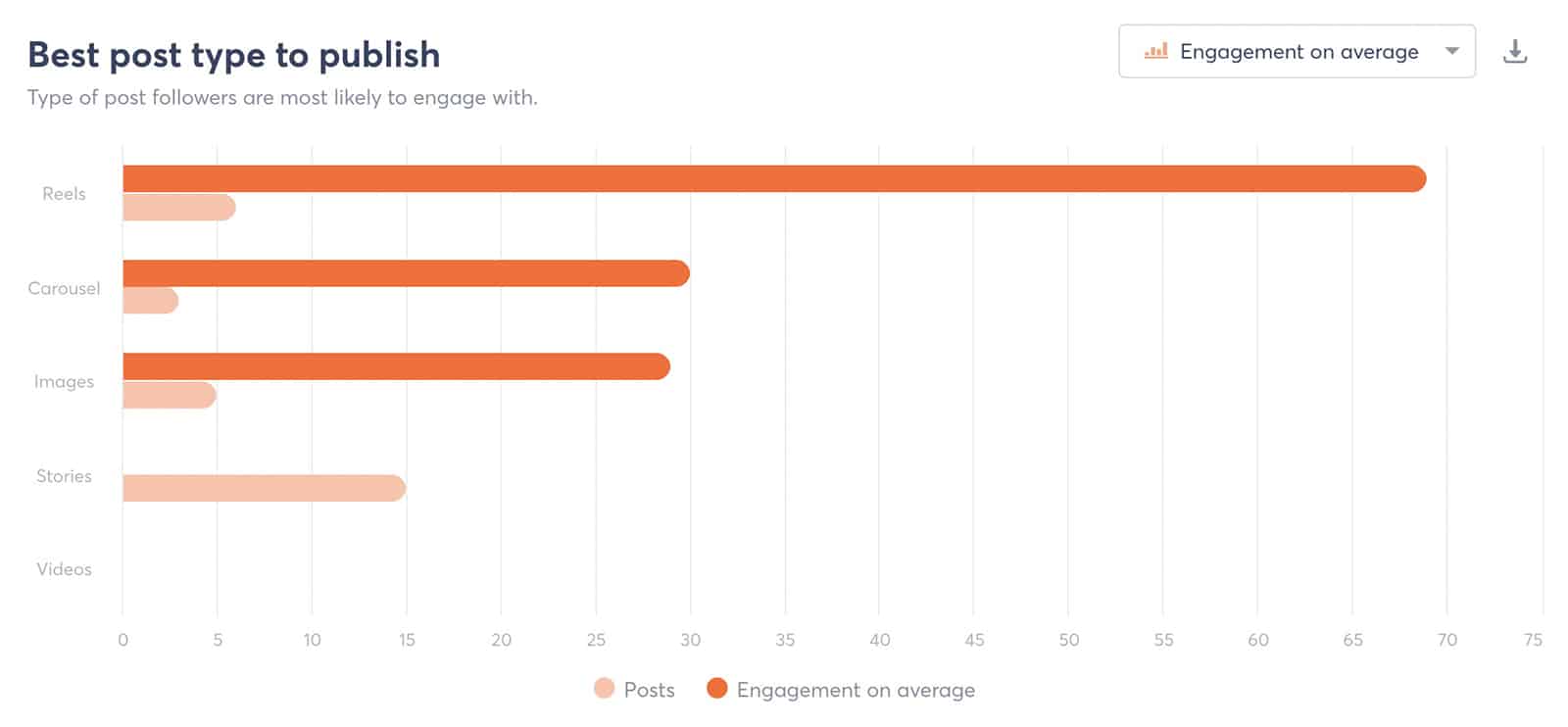 Agorapulse - content type report