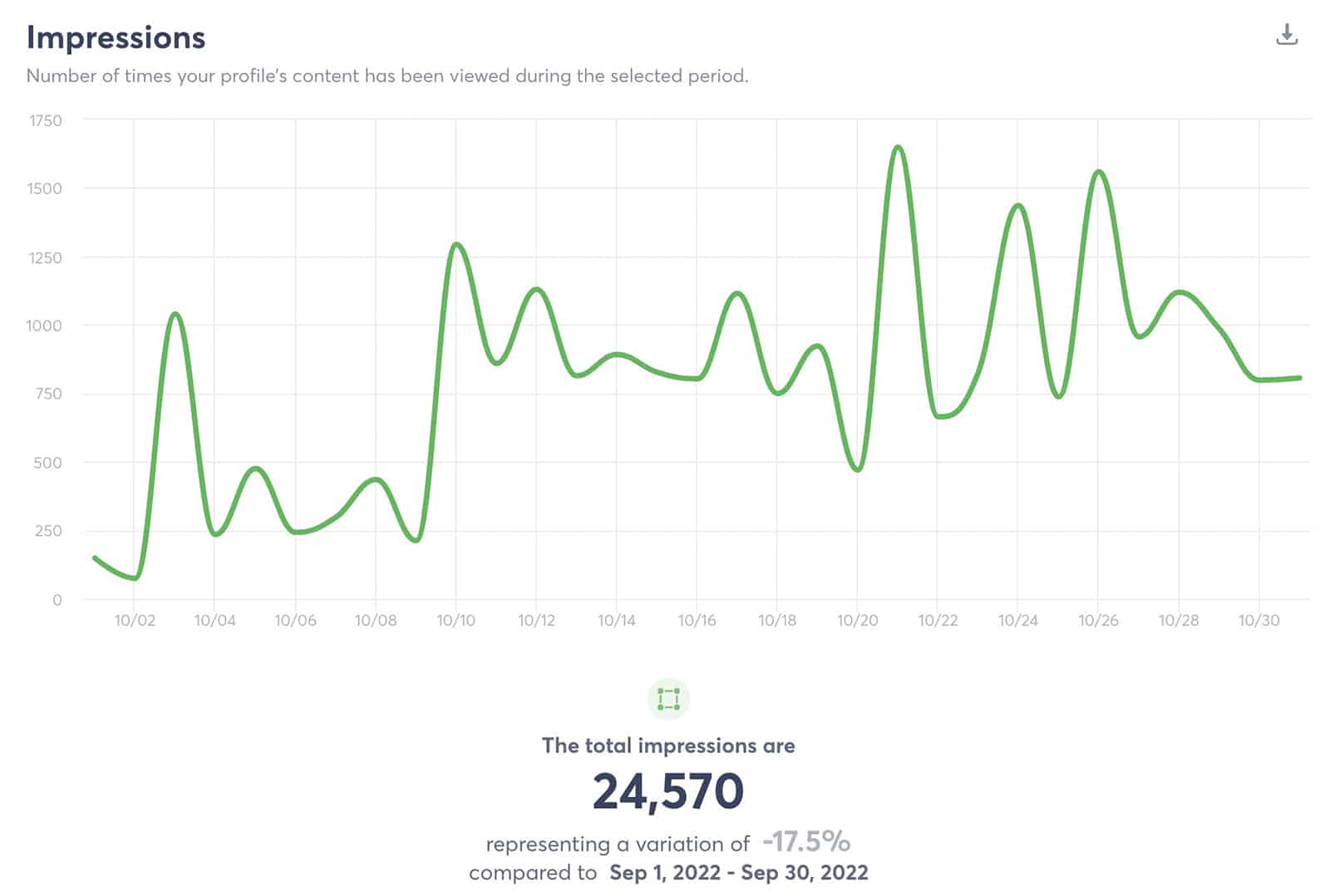 Agorapulse - impressions - social media measurement month to month